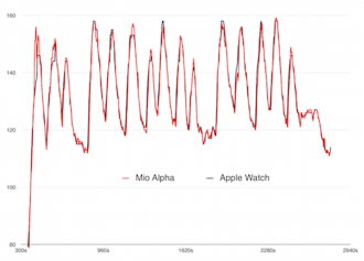 Apple Watch đo nhịp tim có chính xác như máy đo chuyên dụng